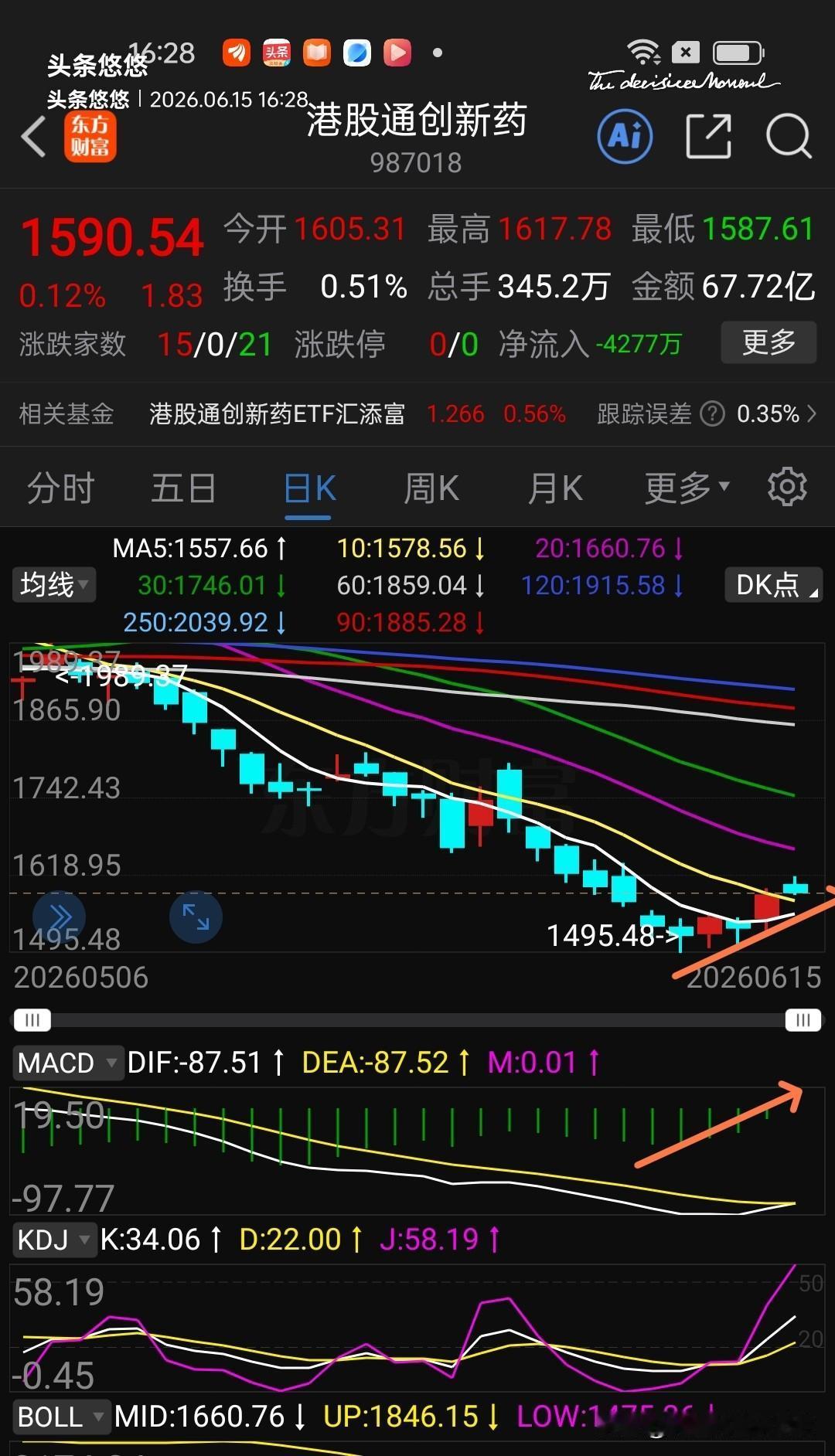 亚太股市普涨，港股却羞羞答答，港股通创新药冲高回落，小幅收红，恒生科技指数涨1.