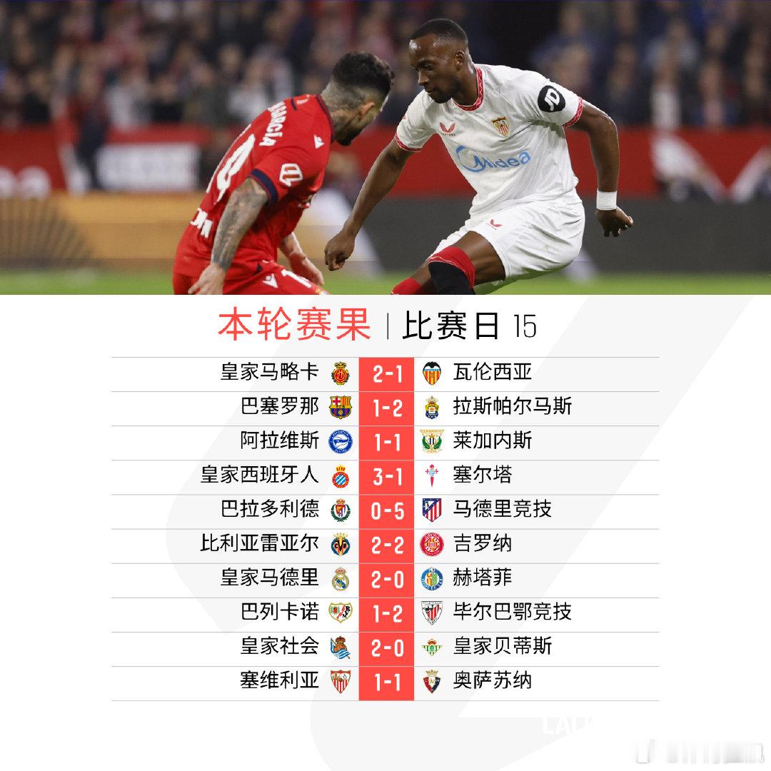 西甲第15轮  最后一场较量打平各取一分。最新积分榜出炉！ LALIGAEASP