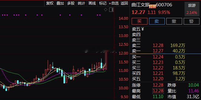 【旅游板块异动拉升 三峡旅游直线封板】今日盘中，旅游板块快速走强，$三峡旅游 s