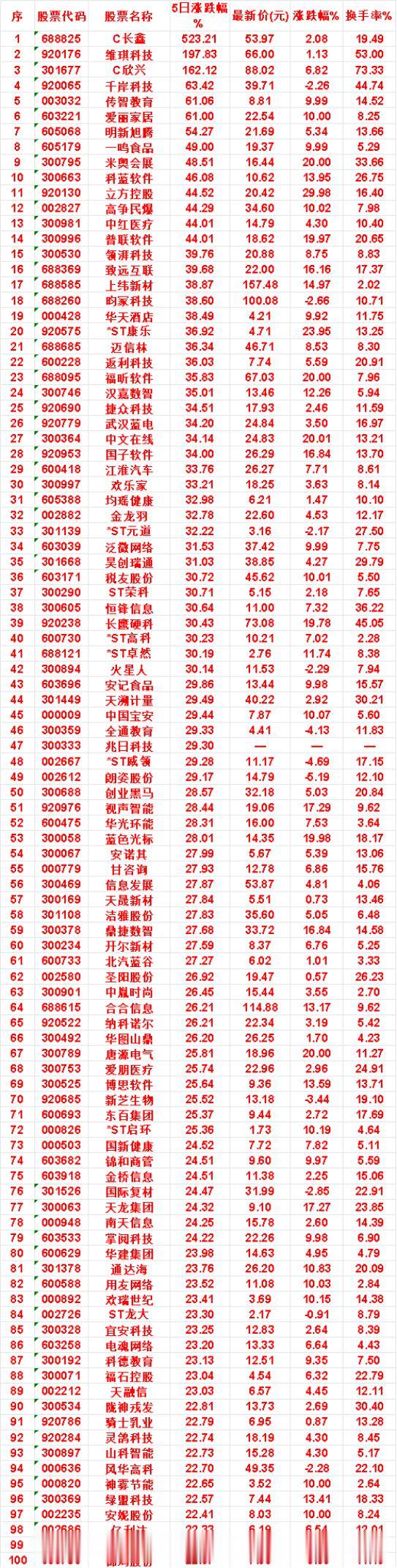 本周，整个市场“涨幅最多”的名单汇总一览

C长鑫：5日涨跌幅 523.21%，