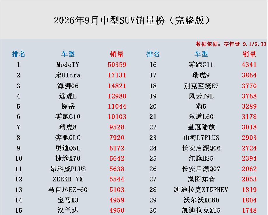 燃油车太难了！刚看到2026年9月中型SUV销量排行榜，不得不替燃油车捏一把汗，