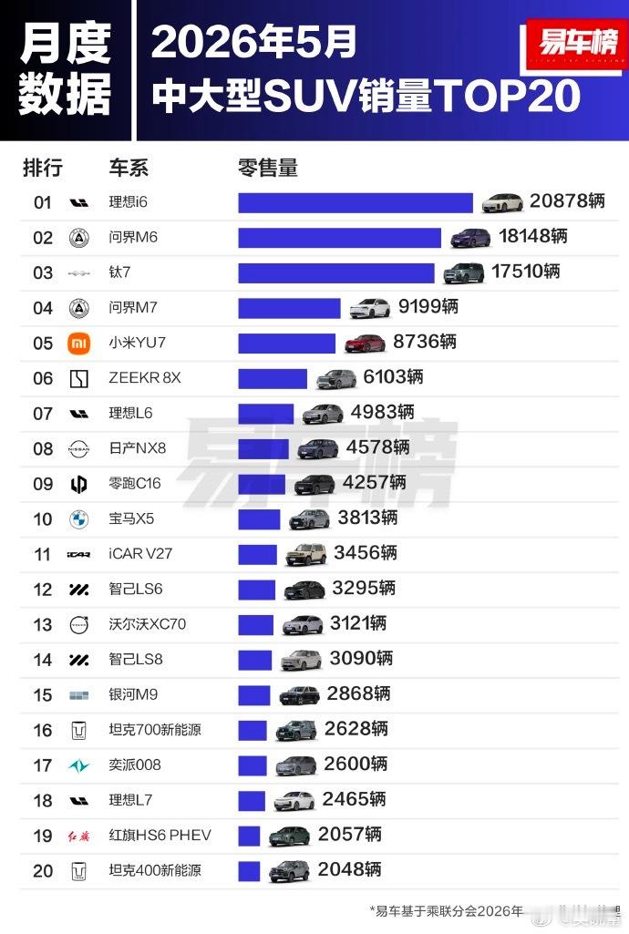 易车刚刚公布的乘联分会零售数据，理想i6无论是5月份单月还是1月到5月份都拔得头