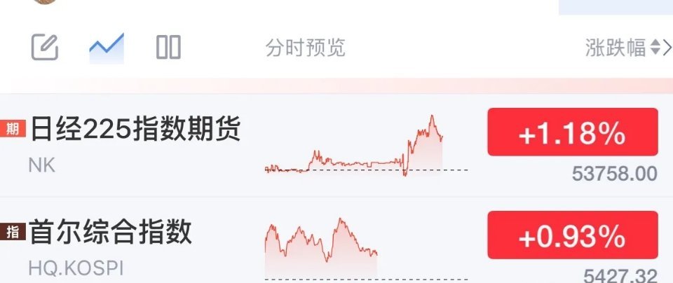 利好传来！今日亚洲股市多数收涨，国际原油价格高开低走，为明日A股开盘营造积极氛围