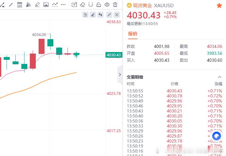 黄金现价参考：4030空，防守4036，目标百点 