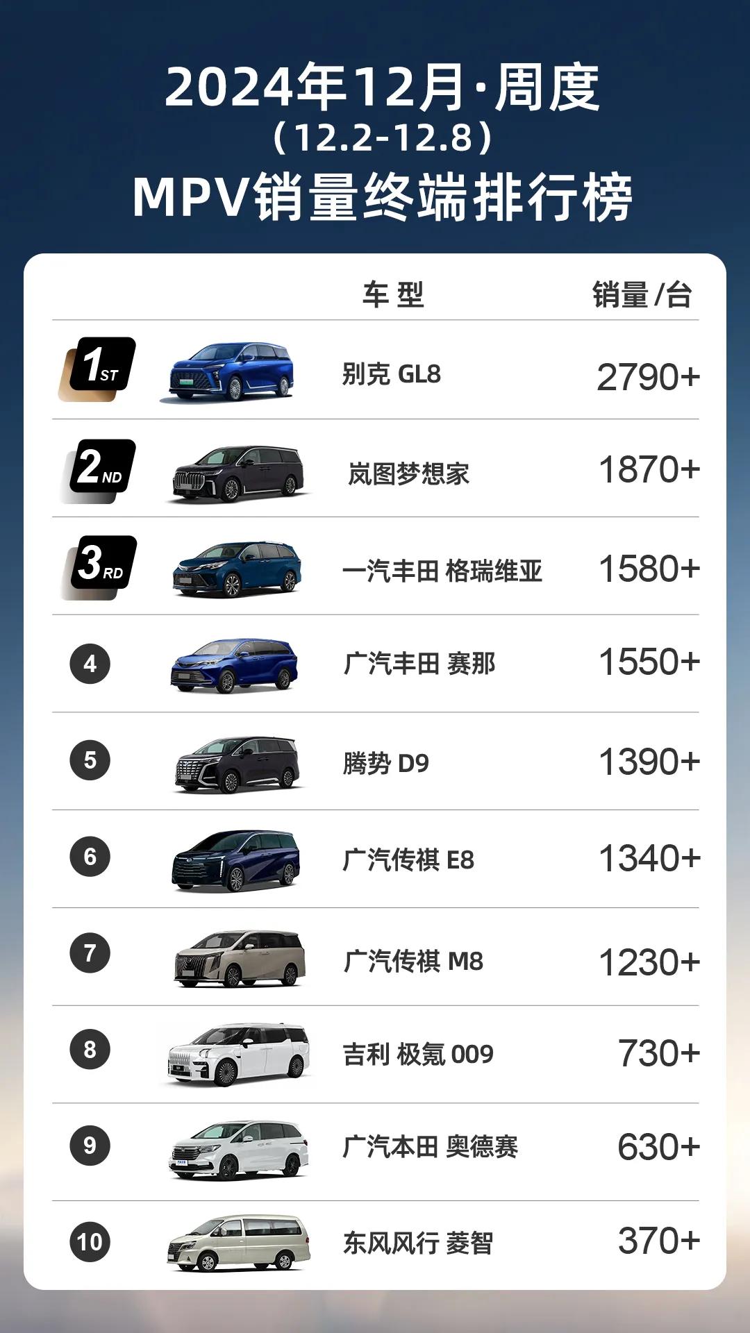 12月第二周终端销量出炉，别克GL8以2790+台的成绩登顶冠军！
继11月热销