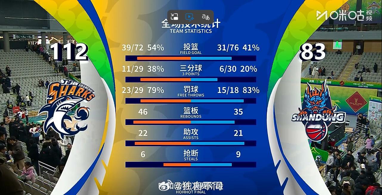 上海男篮率先杀进第二届CBA俱乐部杯赛决赛。作为上届杯赛冠军，上海男篮已经保持了