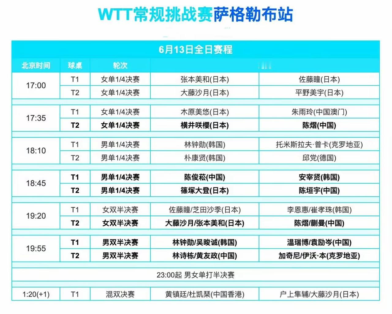 喜欢乒乓球比赛的球迷们今天千万不要错过了！

        今天WTT常规挑战