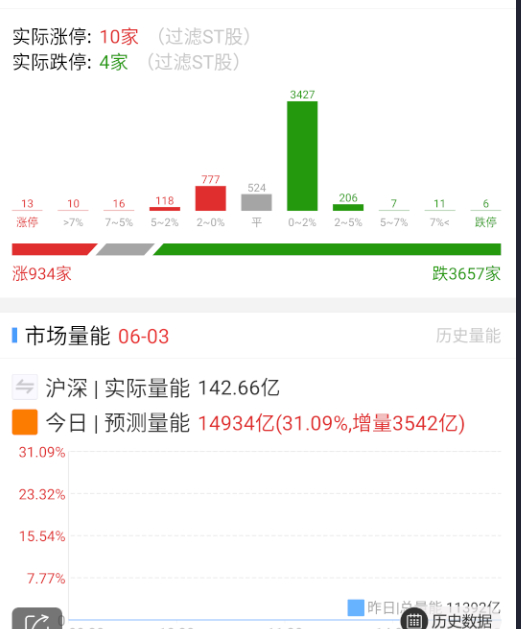 竞价这样其实挺好，反应了不安的情绪。 ​​​