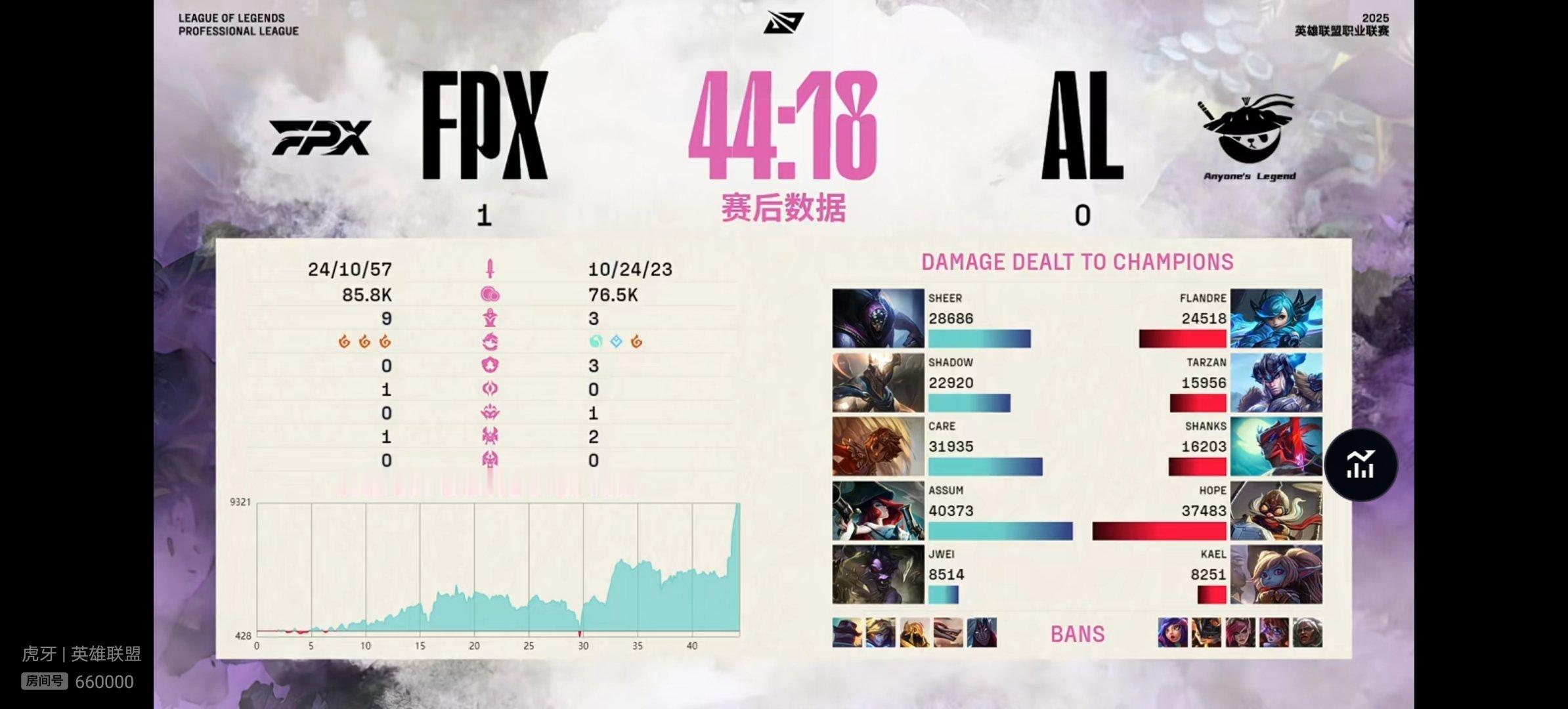 【2025lpl  FPX 1-0 AL】本场比赛赛后数据如下，本场比赛MVP给