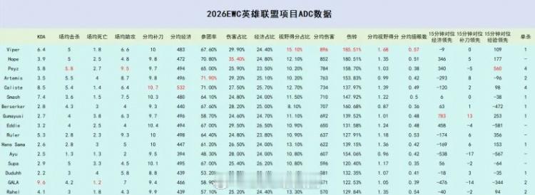 英雄联盟 GALA在干嘛？EWC下路数据：Viper伤害大王；GALA伤害占比倒