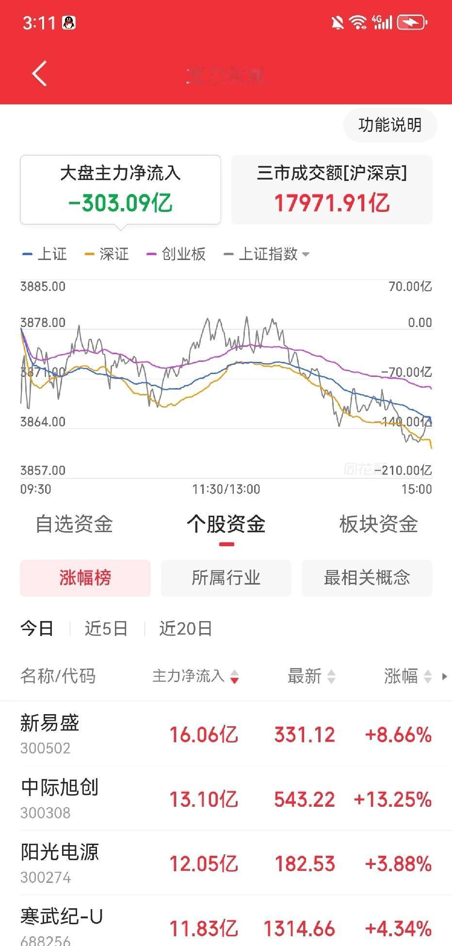主力全天流出303亿。

又是冲高回落的一天，连续两天了，今天尾盘诱空，明天早盘