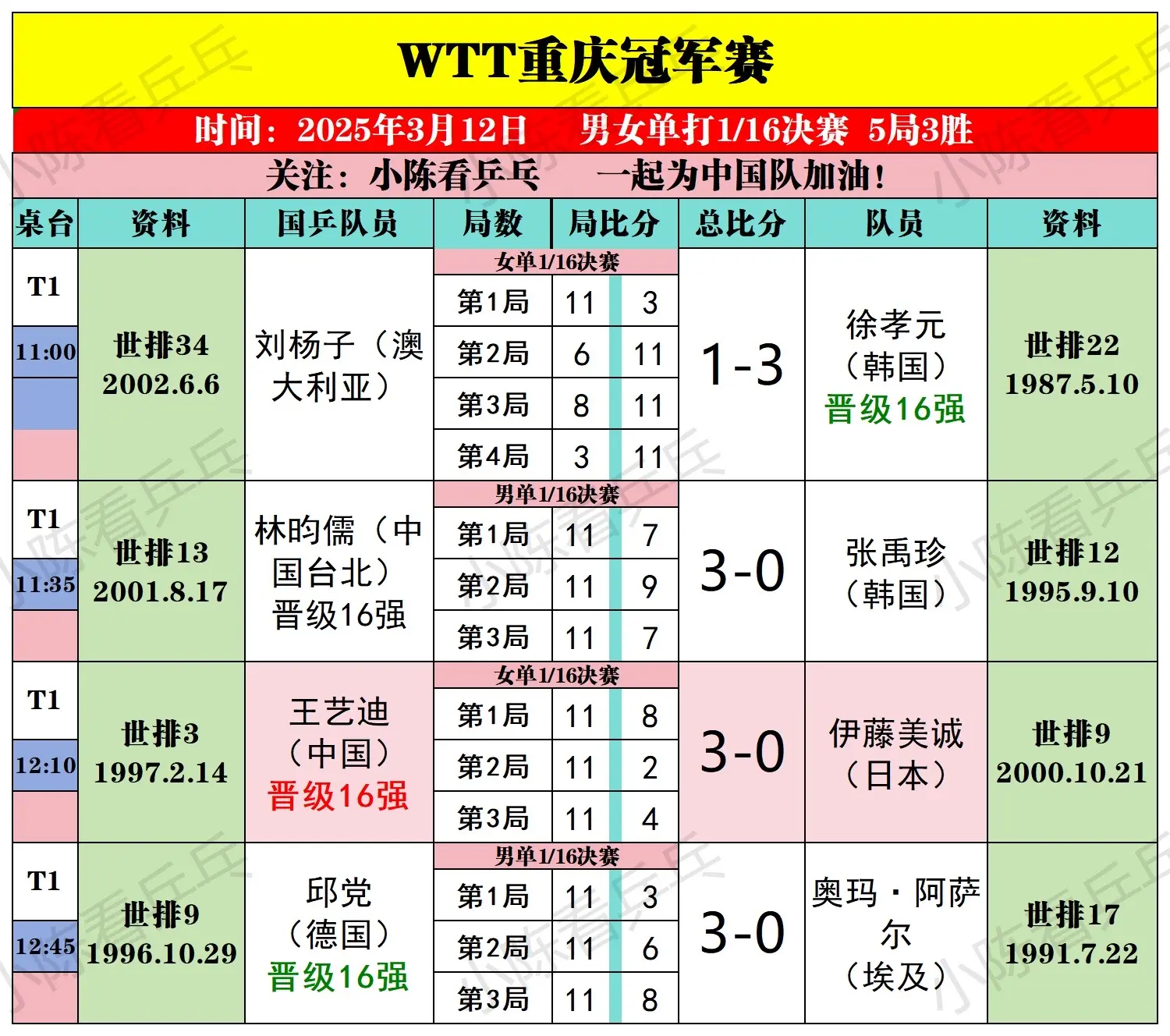 WTT重庆冠军赛3月12日上半场赛况。男女单打1/16决赛，王艺迪王楚...