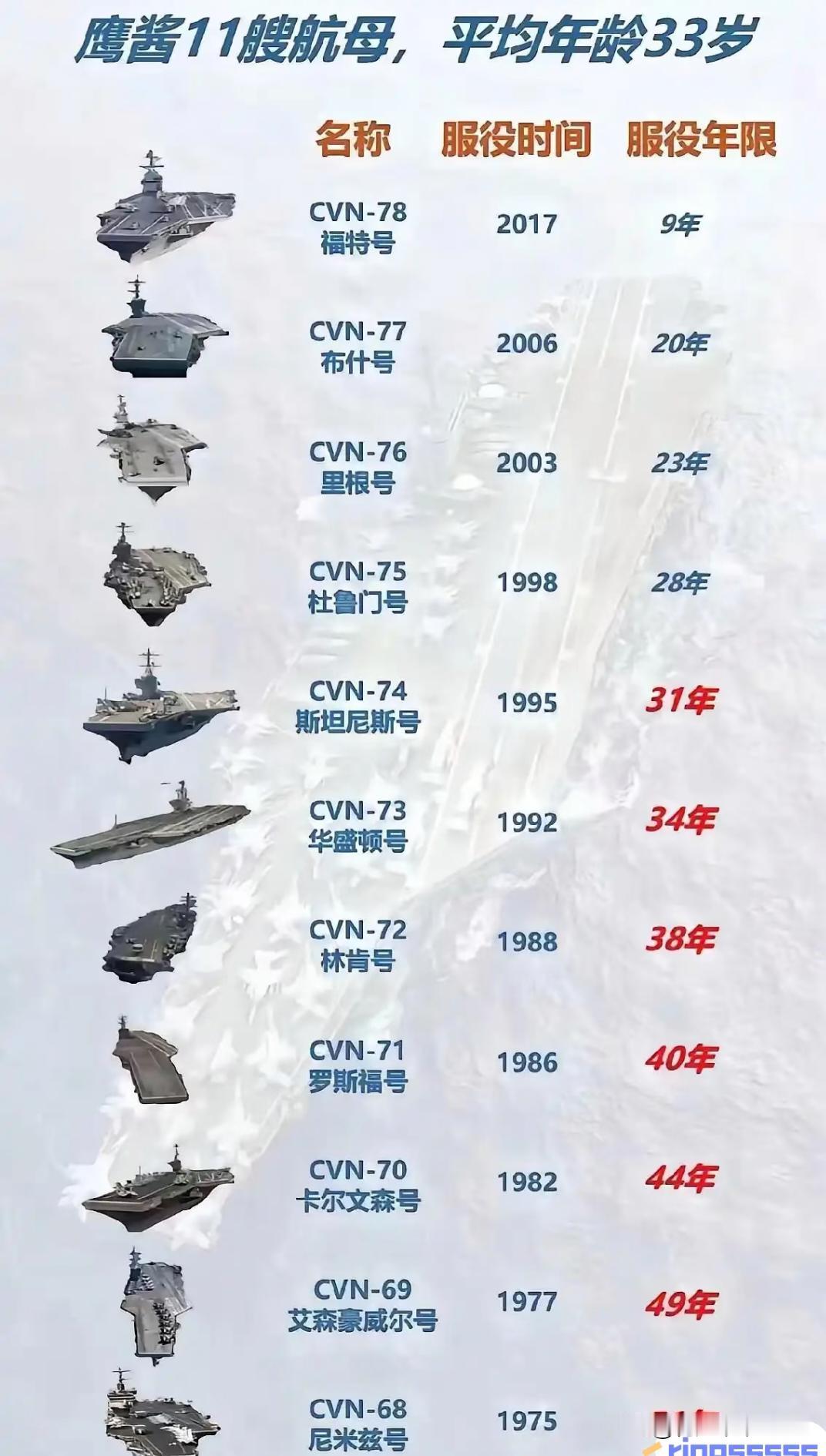 美国11艘航母平均服役时长33年
目前服役时间最长的是尼米兹号航空母舰，已服役5