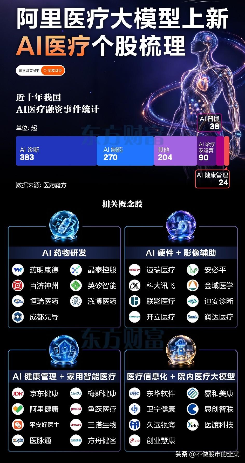 AI驶入医疗赛道，医药行业正在迎来全新变革
 
当人工智能的浪潮席卷各行各业，医