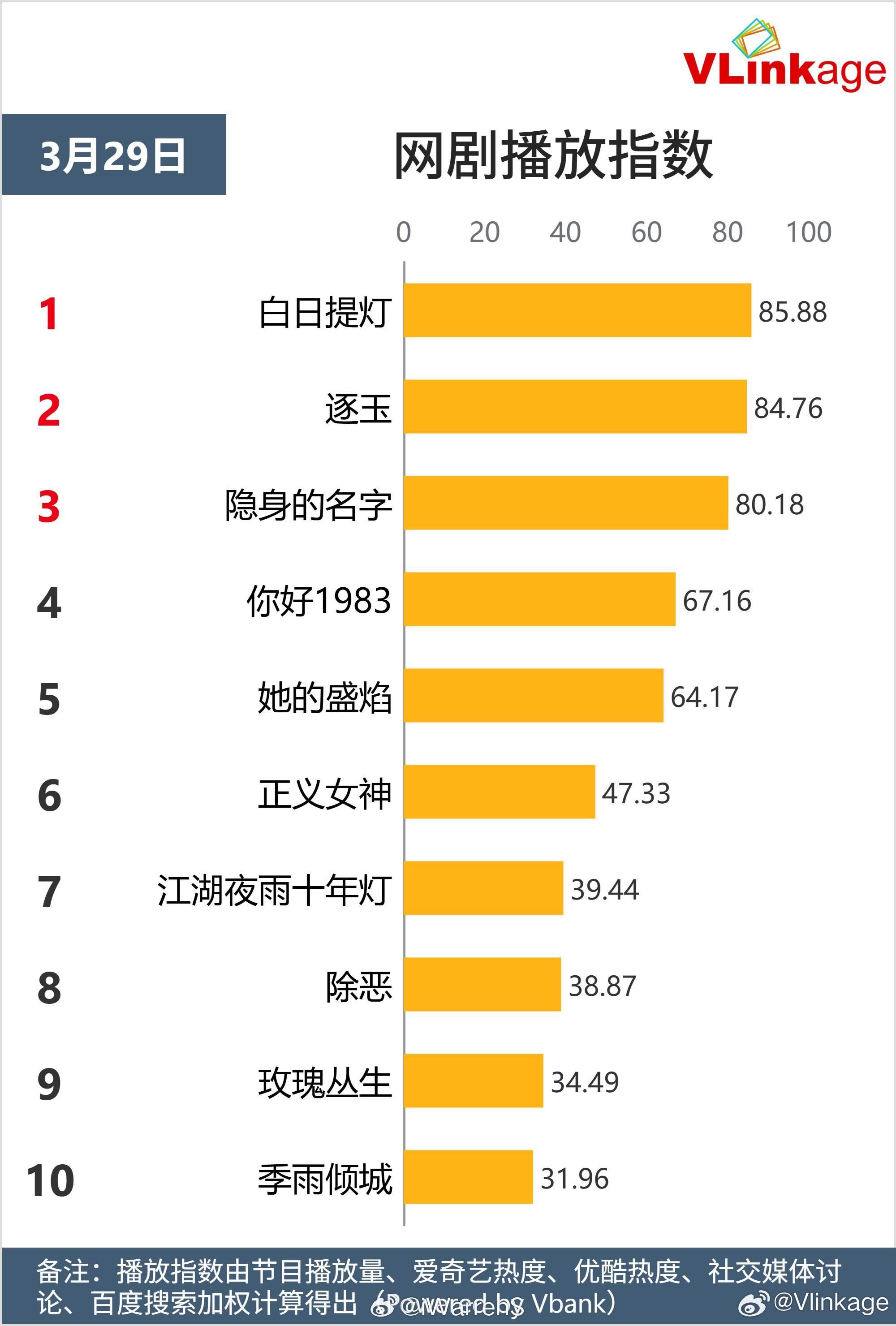逐玉播完了40集讨论量才348w+，而白日提灯才刚播三天站内讨论量就已经947w