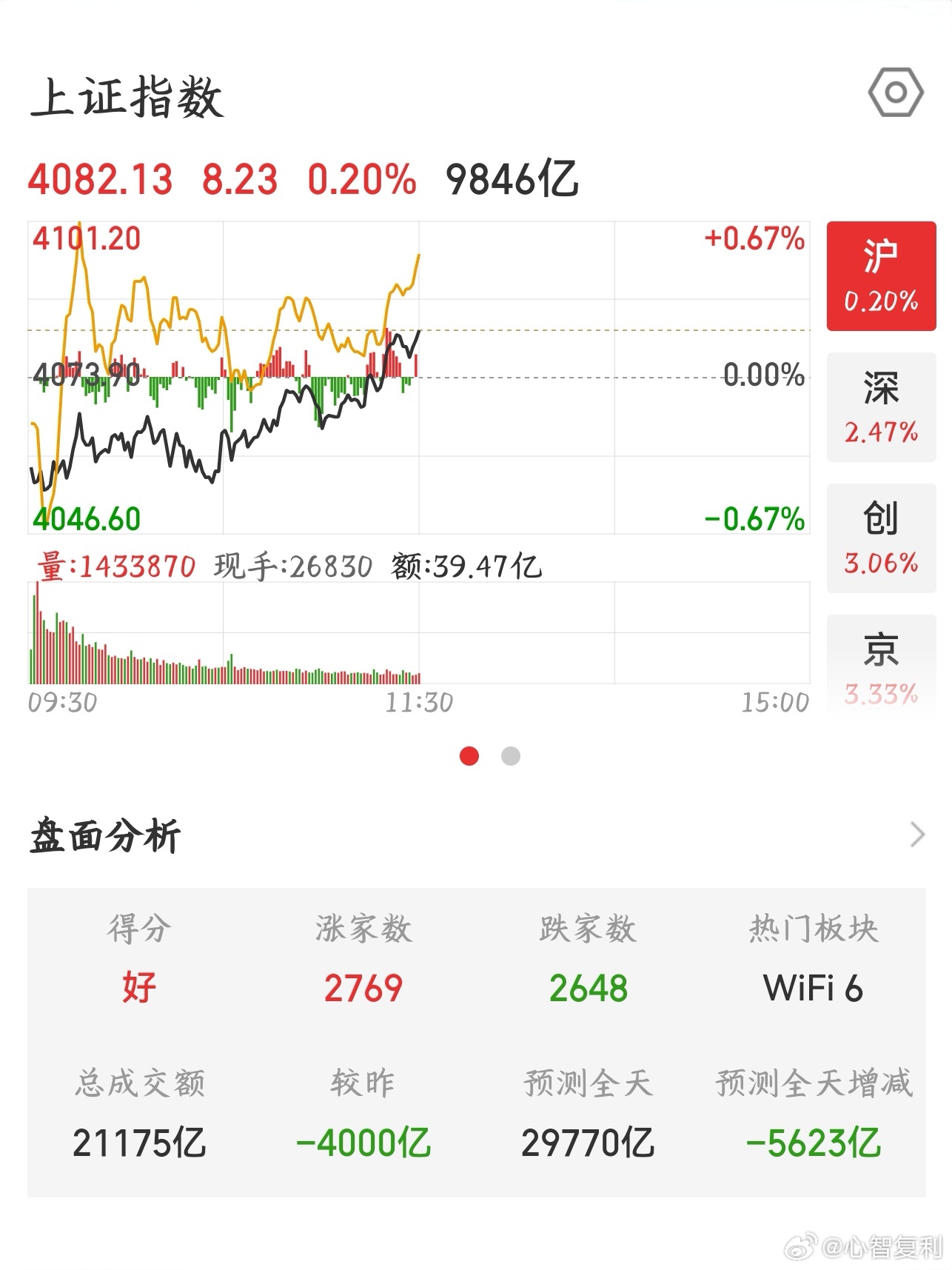 【2026.6.30】午间：上证指数 收盘上涨 8.23，报 4082.13；上