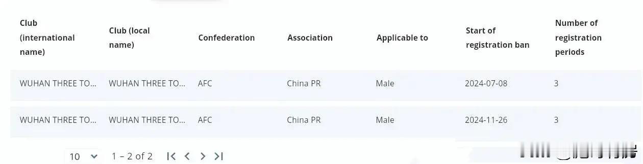 武汉三镇队，告别生存危机，迎接新赛季。
早上一看，武汉三镇队国际禁令只剩两条了，