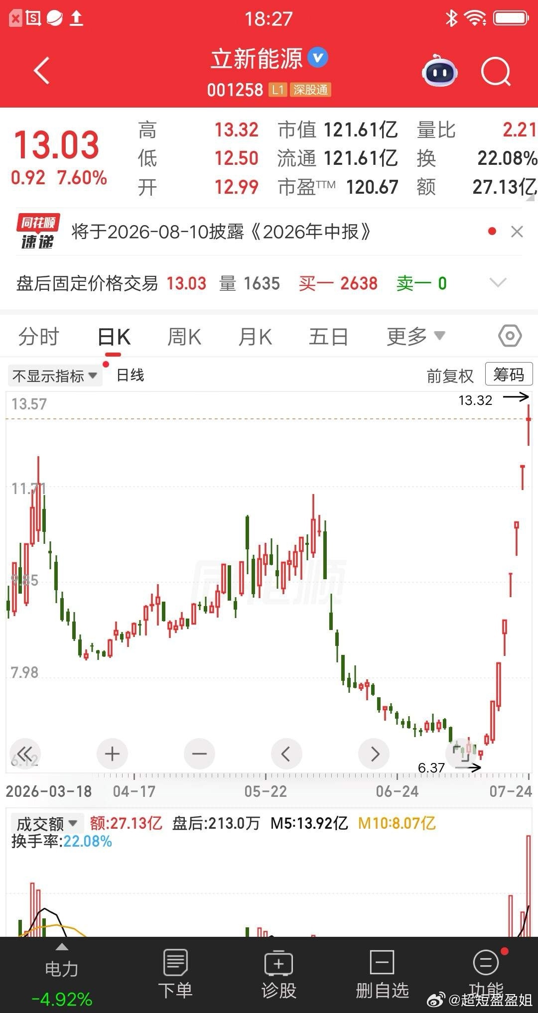 一位股民发视频笑疯了，周五止盈立新能源，差不多赚了一倍的利润呀，完完整整的吃到主