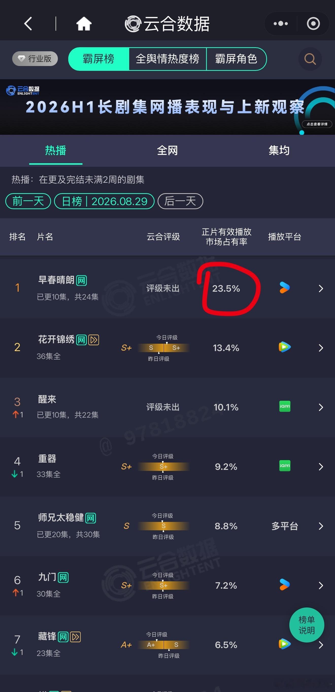 早春晴朗早春晴朗更新10集云合23.5%，已爆🔥 ​​​