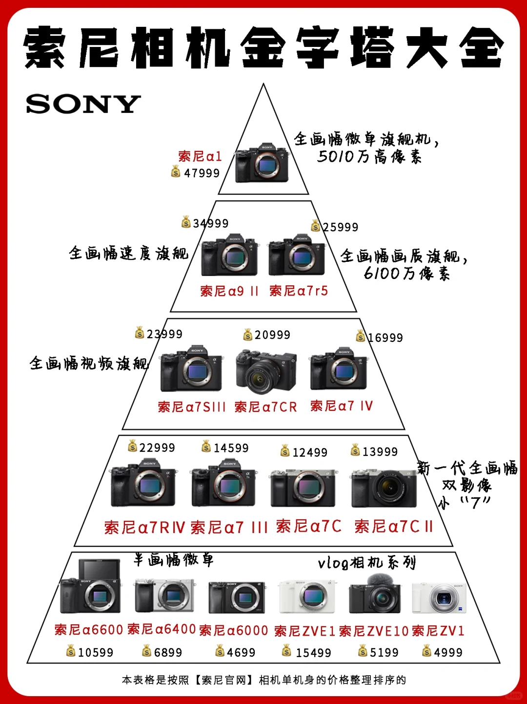 2023最全索尼相机合集📸速看‼️别做大冤种