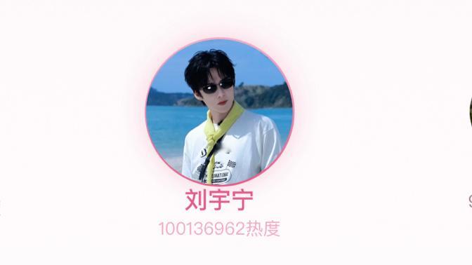 恭喜刘宇宁综艺史上唯一双综双破亿🏆🔥刘宇宁地球超新鲜第2季角色热度10013