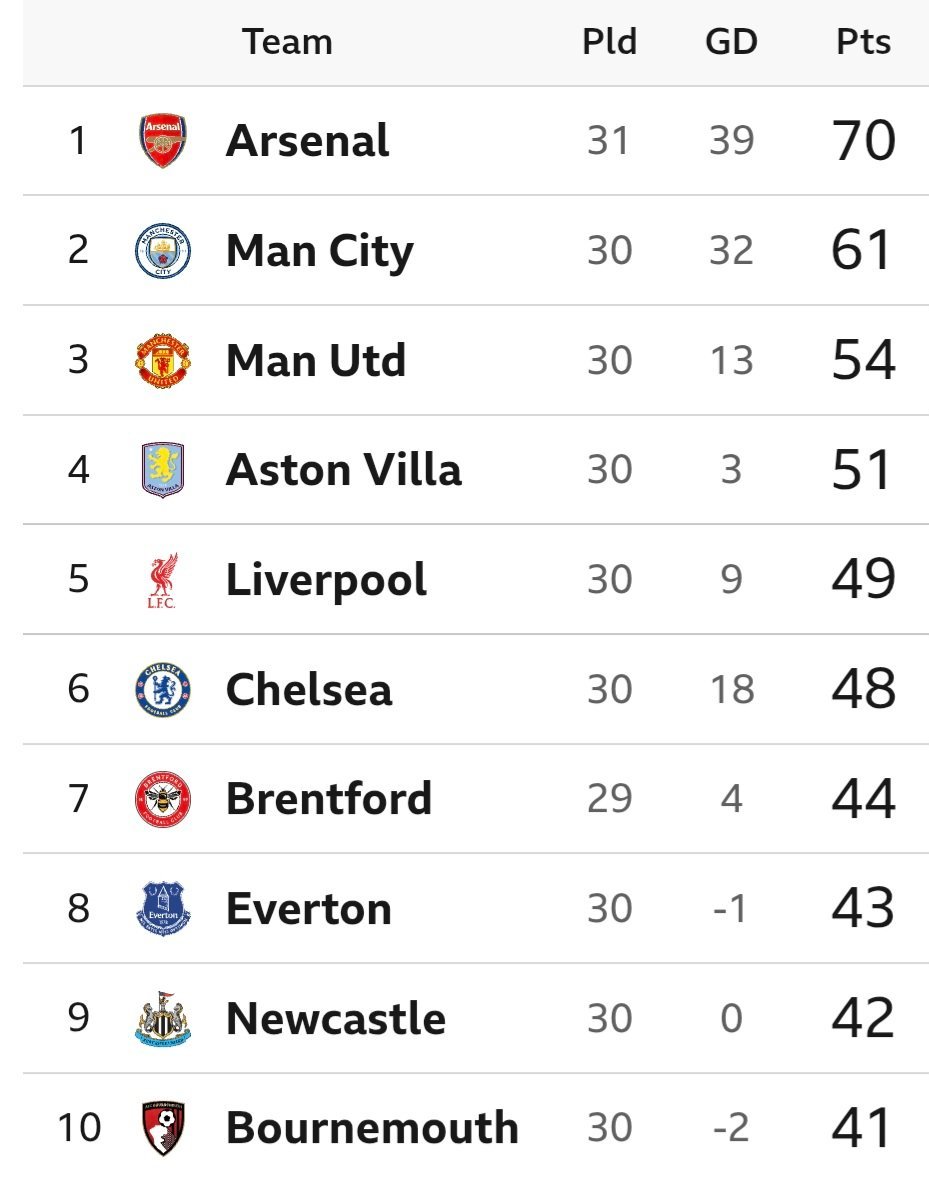 维拉 利物浦 切尔西 争四五名菜鸡互啄的争夺战！各方之间也都有互相对阵英超