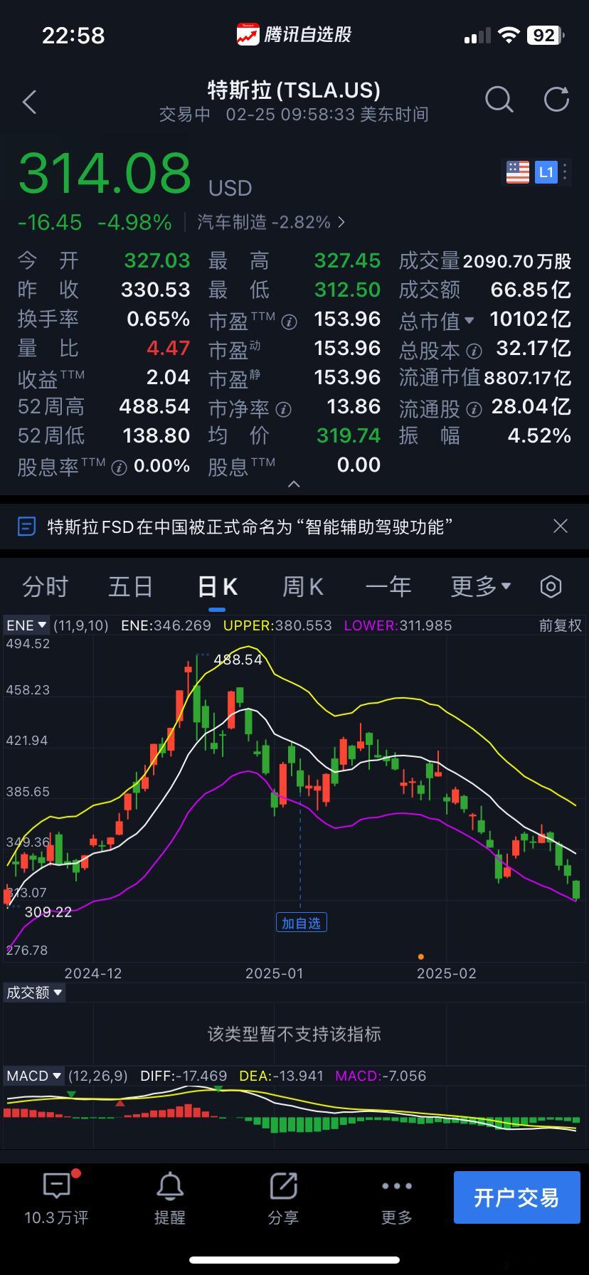 自马斯克在欧美四处开火后，特斯拉已经跌去36%，损失超过5000亿美元市值。 