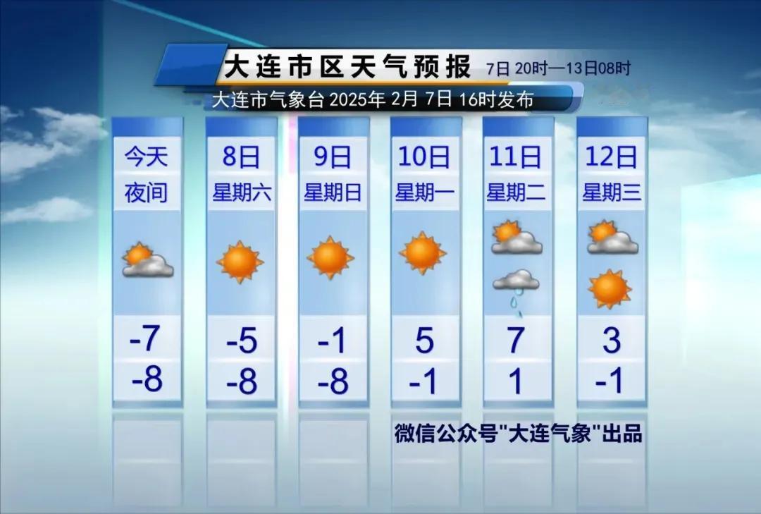 简单报天气！
说重点：
1、明天冷空气减弱，风力较大，气温回升不明显，市区气温-