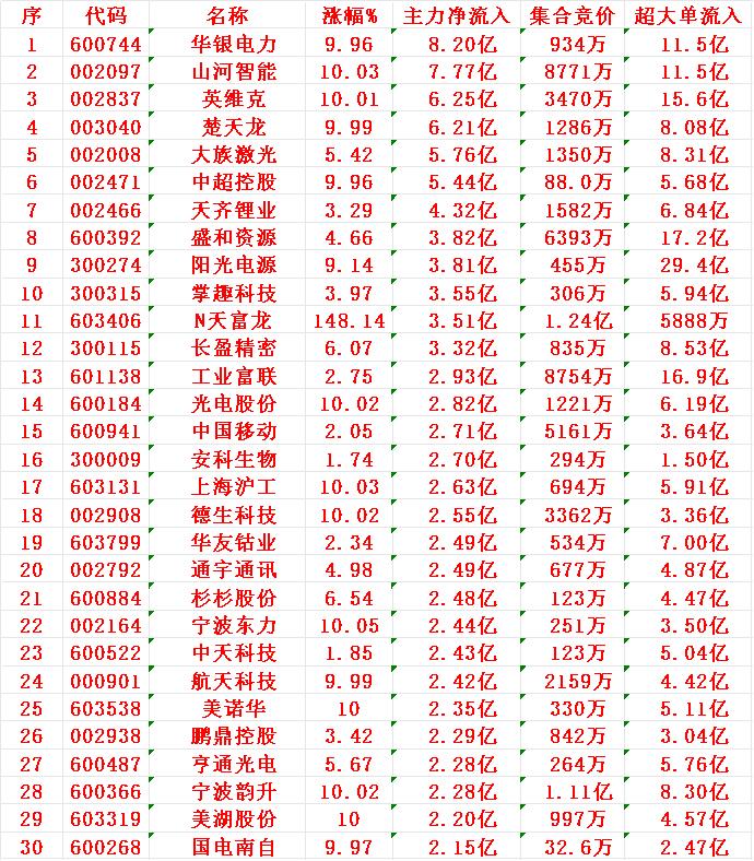 8月8日收盘，主力趁冲高，已经大幅卖出的30名单

1 中芯 -9.99亿
2 