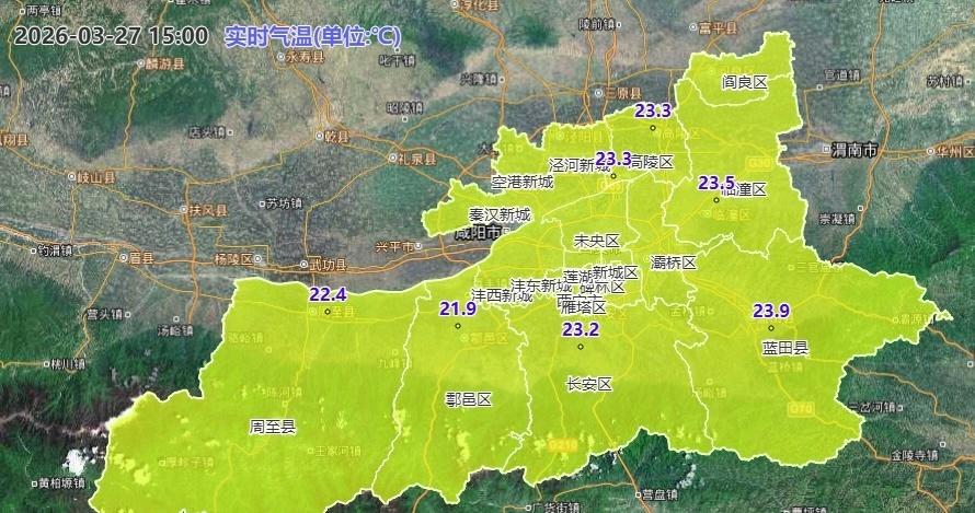 截止3月27日15时，西安大部地区气温都升至21℃以上，午后阳光正好，适合出门晒