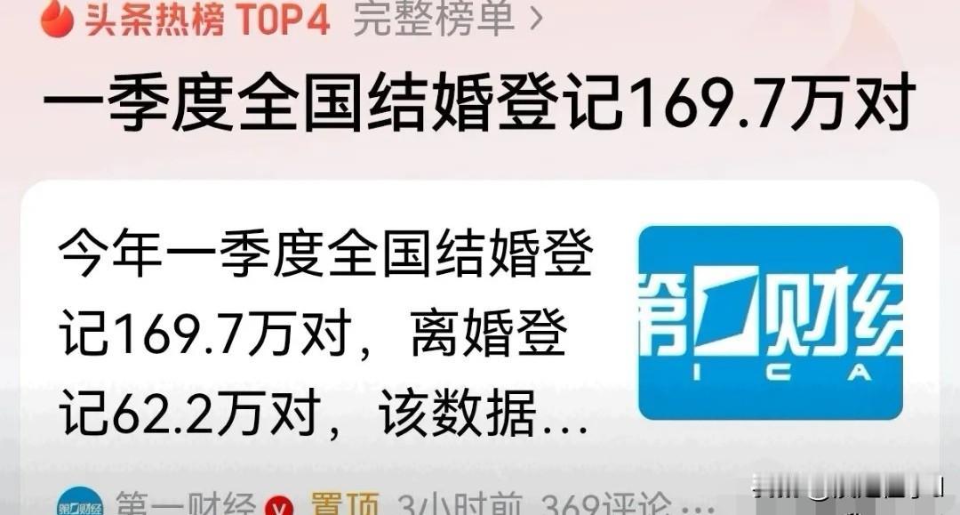2026年一季度全国结婚登记169.7万对，同比少11.3万对，离婚62.2万对