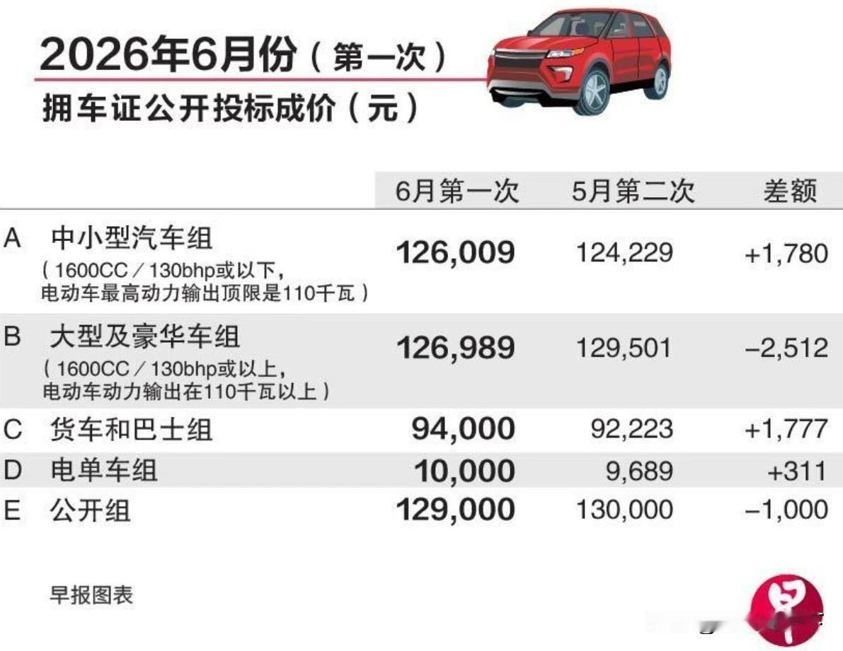 2026年6月，新加坡中小型汽车拥有证的成价突破了12.6万新加坡元。
新加坡这