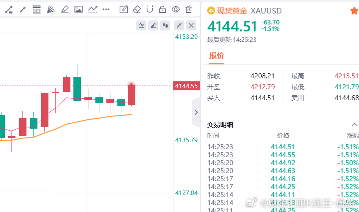 收割收割，40点拿下财金汇眼k线王-唐总金价黄金