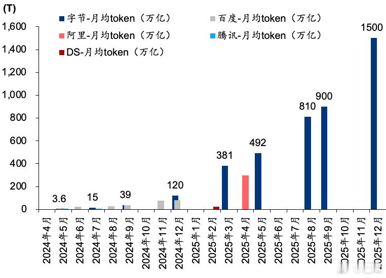 转：各家的token的口径不太一样，只能自己和自己比，所有家都是加速的态势 