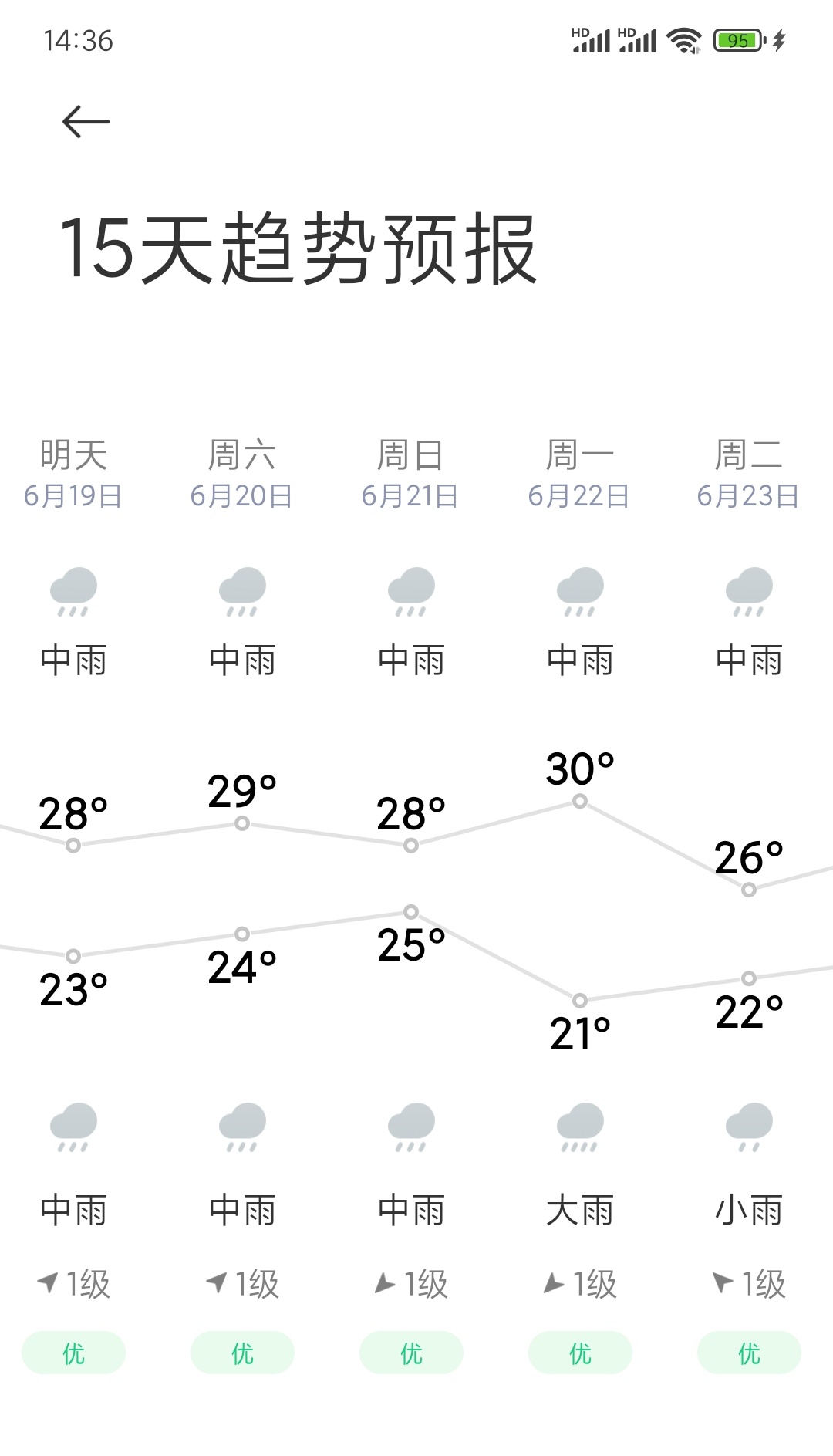 这天指定是破了个大洞，未来十几天都是这样 