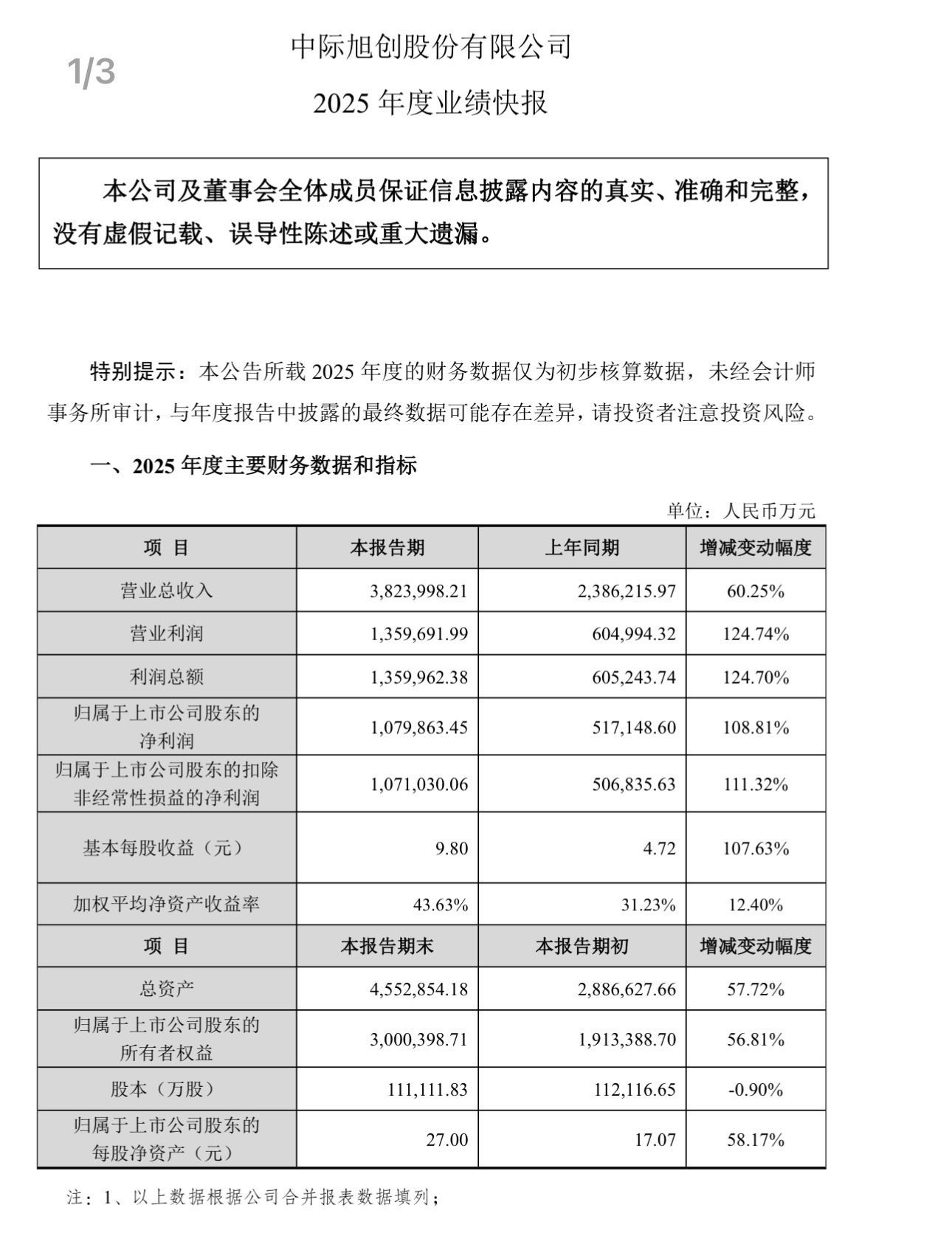 中际旭创公告2025年业绩快报，营收382.39亿，同比60.25%，净利润10
