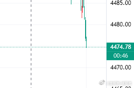 74多了，依靠下方70支撑，止损68黄金金价