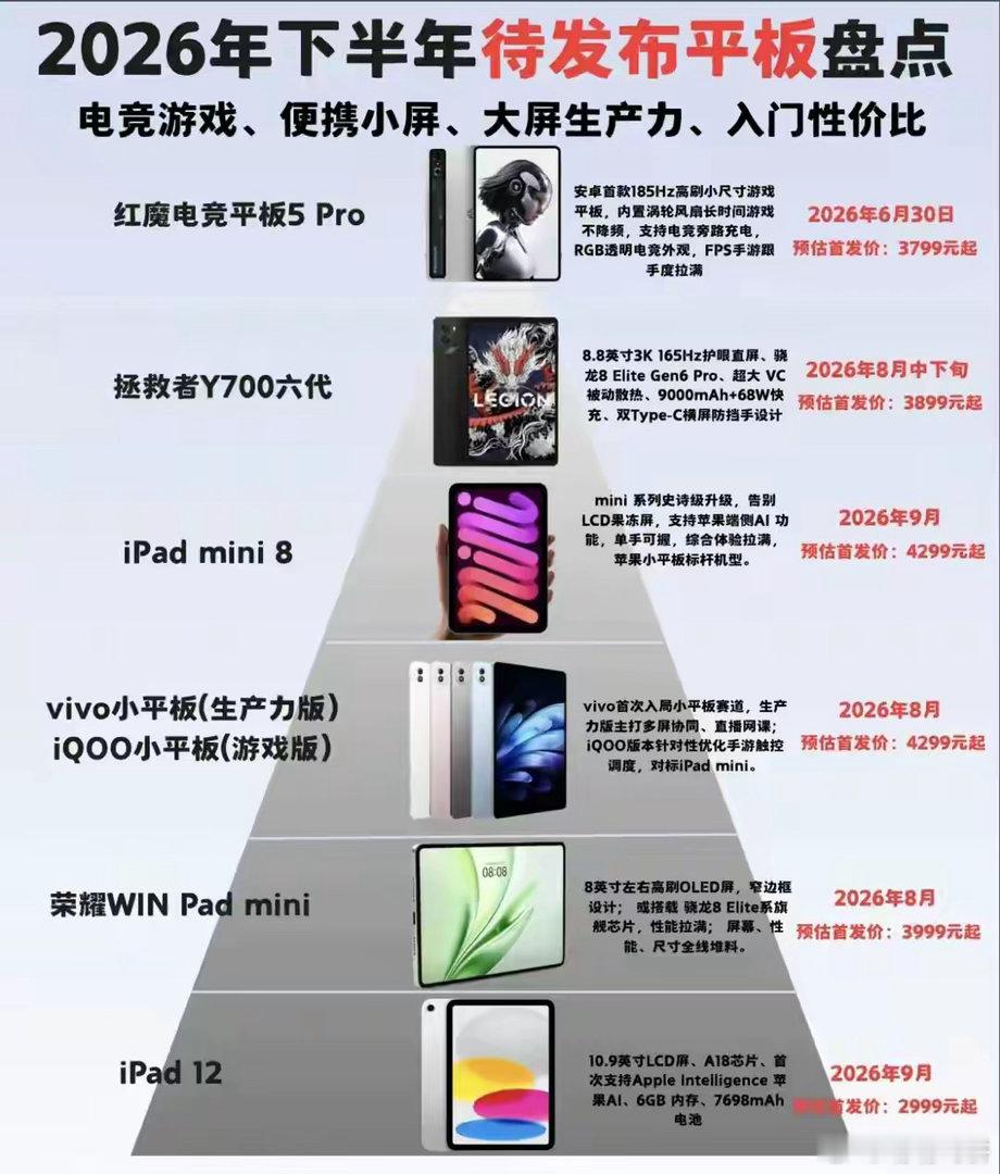 2026年6月2日发布2026下半年待上市平板完整盘点，囊括电竞游戏、便携小屏、