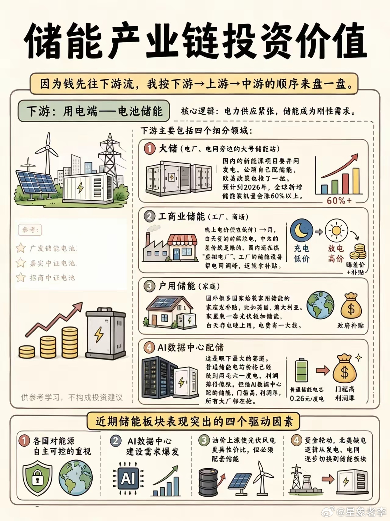 AI的尽头是储能！一文看懂黄金产业链💡别只盯着AI算力了，真正的底层核心是储能