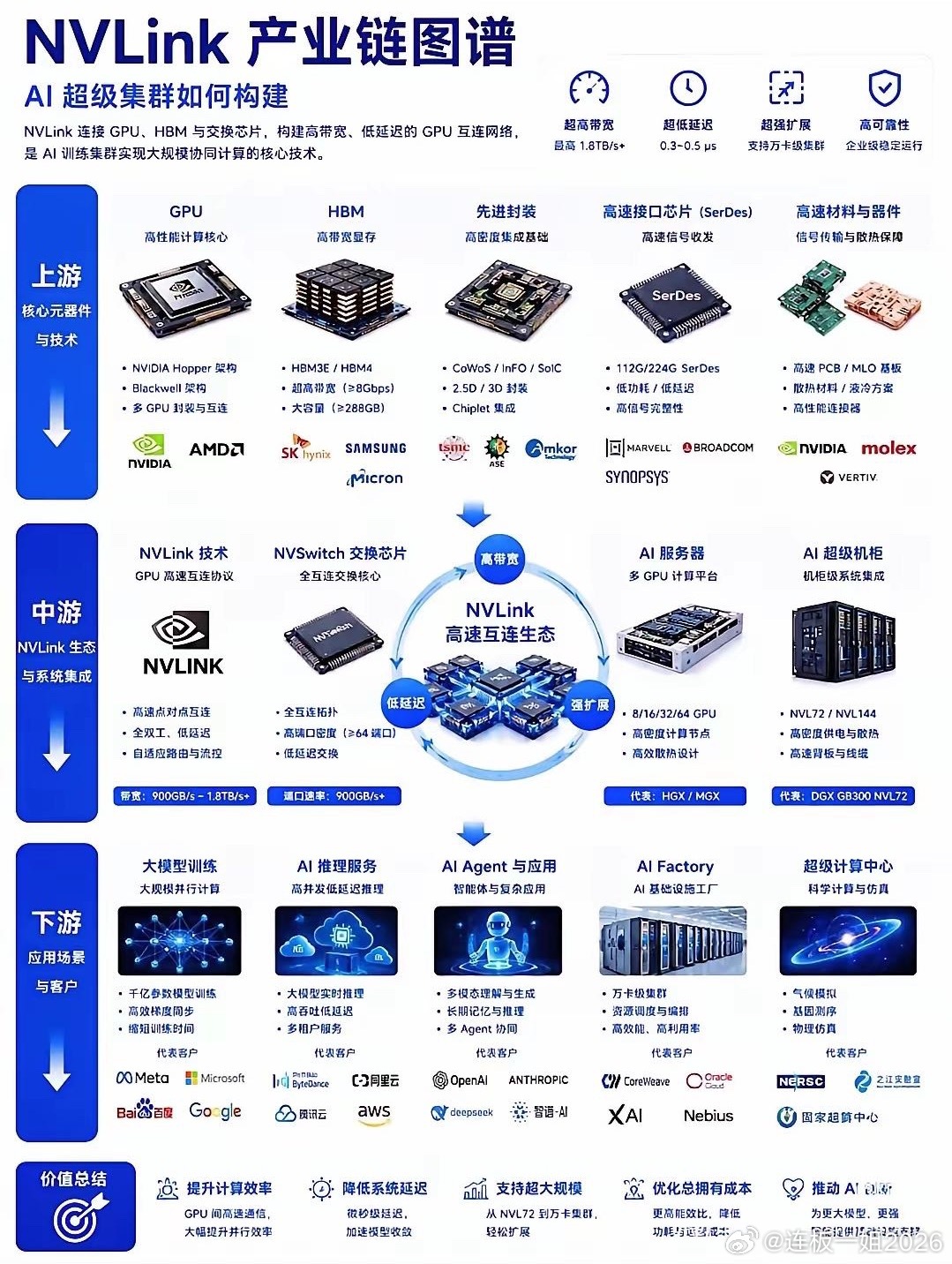 英伟达NVlink产业链企业 