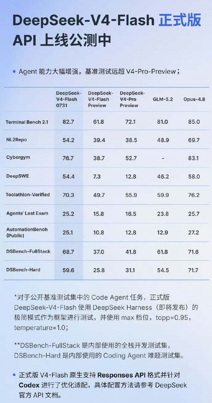 DeepSeekV4Flash正式版上线卧槽，超过 GLM 5.2，逼近 Opu