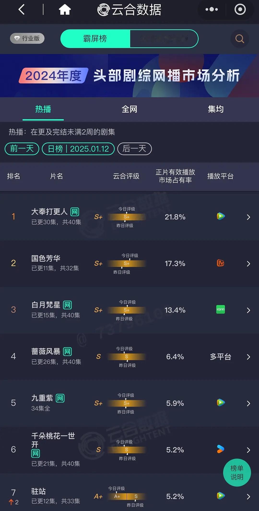 卧槽！！！国色芳华云合评级大涨啊！！！云合占比17.3%又是新高！！！（连着三天