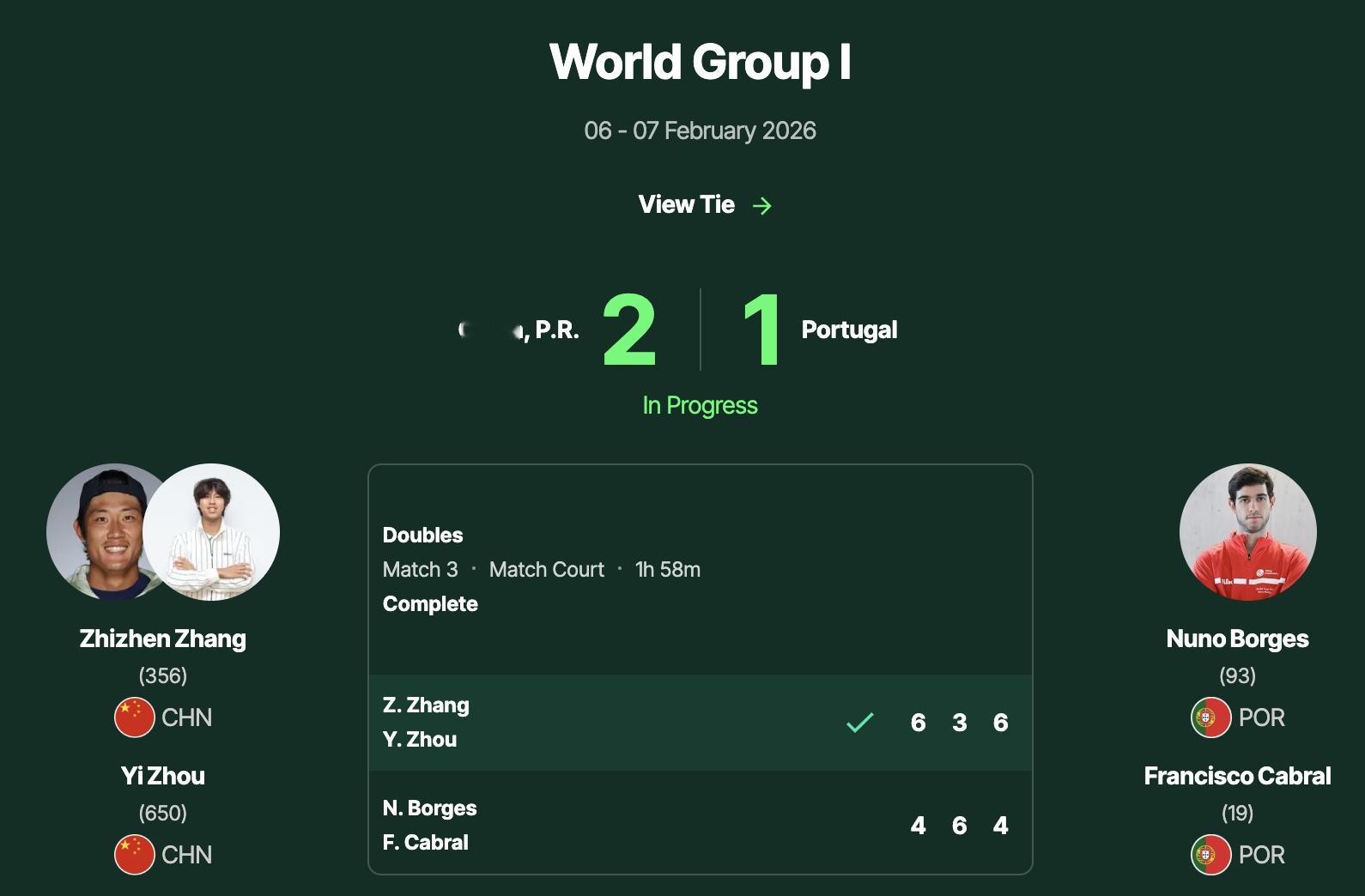 戴维斯杯世界1组附加赛第三场对阵，周意/张之臻以6-4、3-6、6-4三盘战胜博