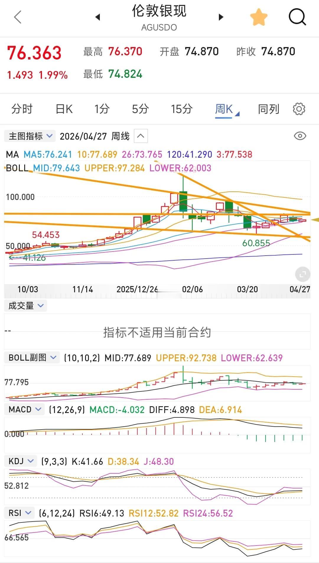 趋势很明显了，白银利空，但短期大概率会冲到77.2～78左右，然后再砸下来？为什