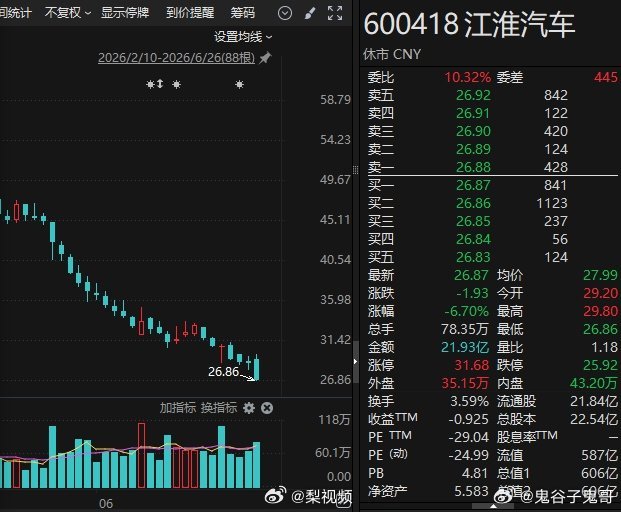 【章建平9天套现近3亿，章建平大举减仓江淮汽车】超级牛散，有着“章盟主”之称的章