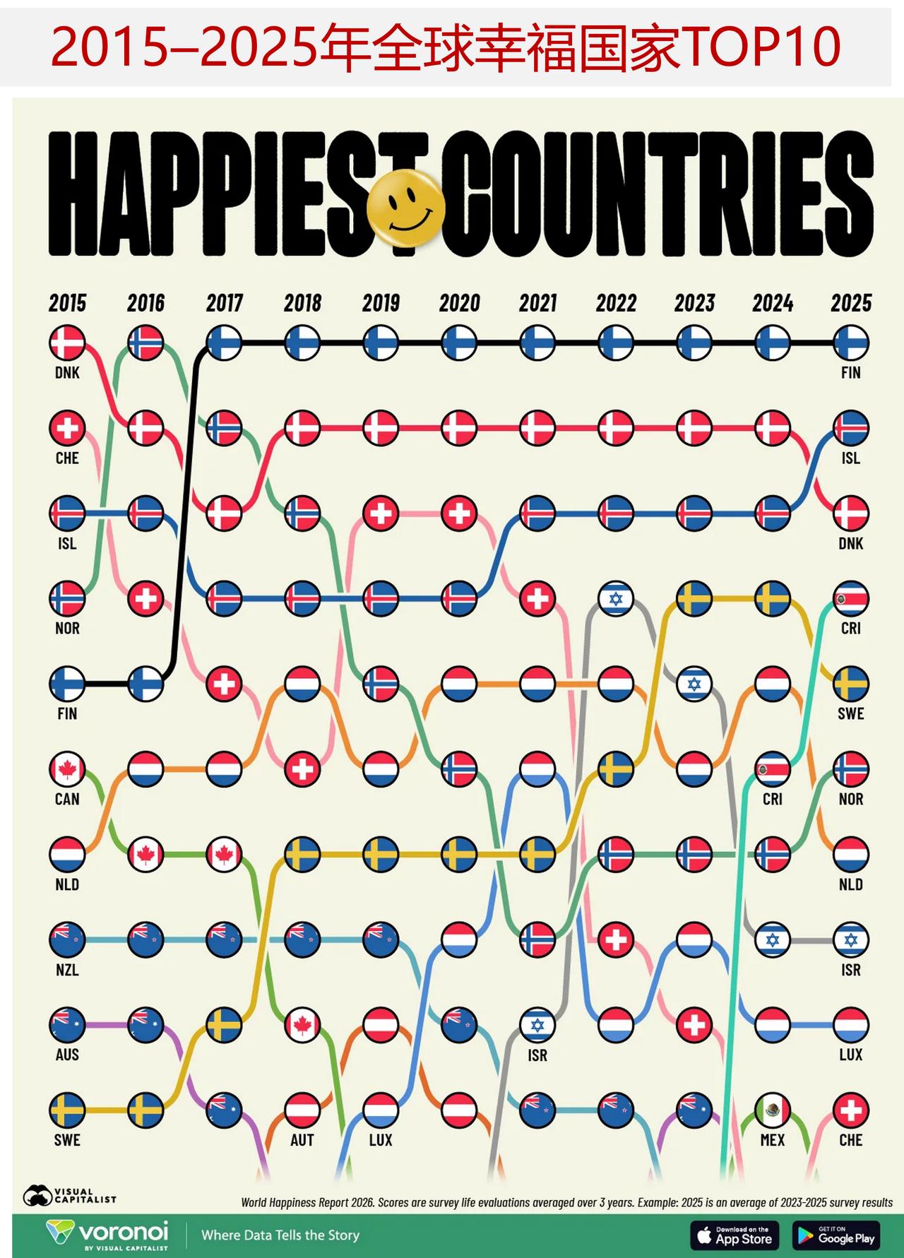 2015–2025全球幸福国家TOP10，哪些国家一直位居前列？

过去十年间，