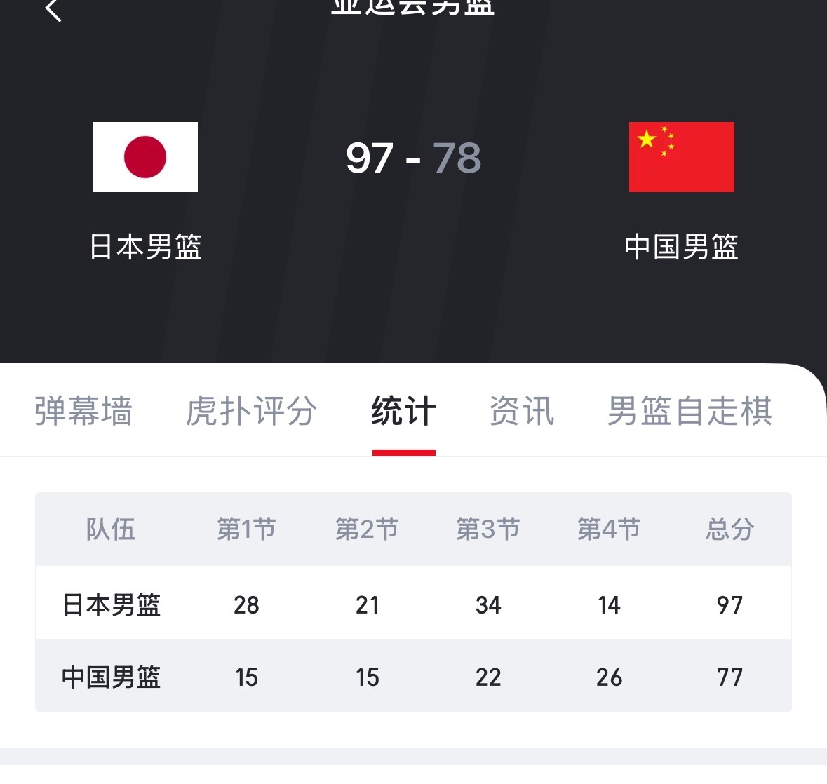 大败19分 [裂开]今天这个特殊的日子 怎么能被虐成这样呢？草了 中国男篮惨败日
