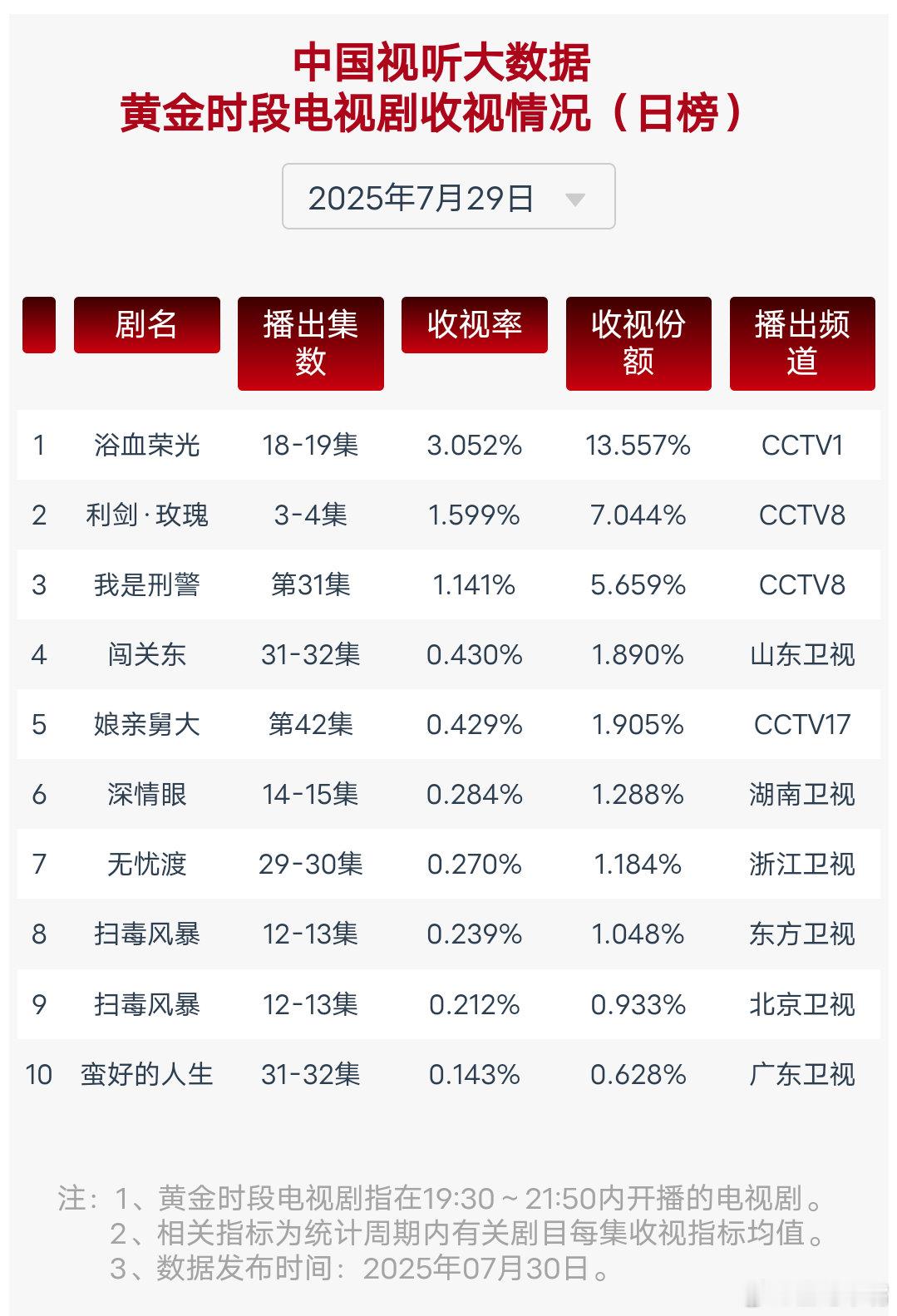利剑玫瑰7月29日cvb收视日报！浴血荣光3.052，酷云1.6696，系数1.