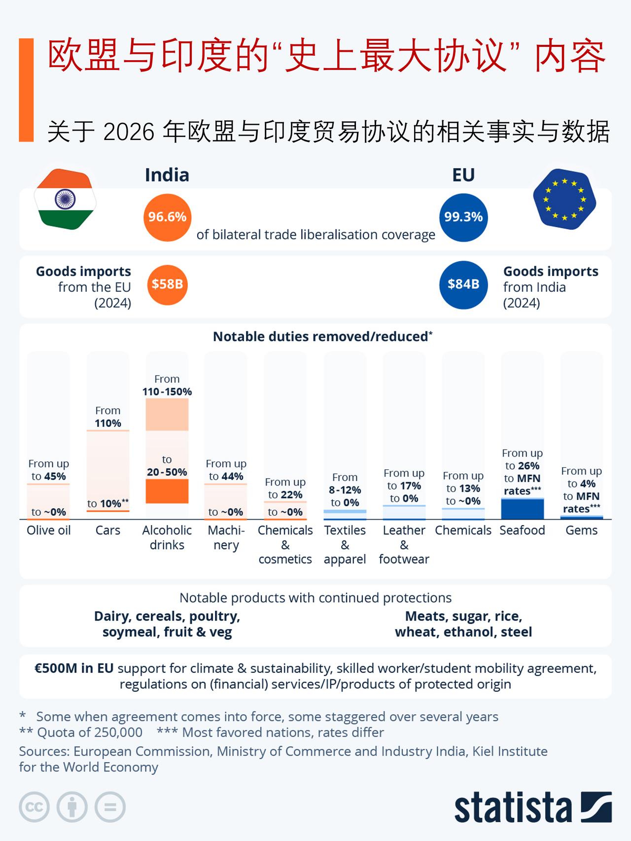 欧盟与印度的“史上最大协议”究竟包含哪些内容？

欧盟与印度的贸易协定历经数月筹