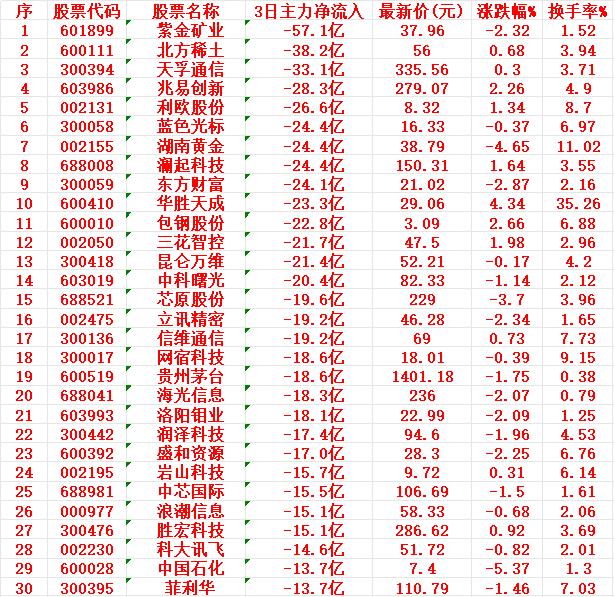 3月5日，前3天主力卖出的30名单

紫金矿业：近3日净流入 -57.1亿元，最